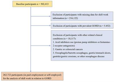 Shift work and risk of incident gastroesophageal reflux disease: the association and mediation